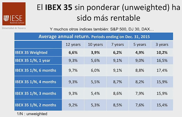 Rentabilidad de un índice equiponderado del Ibex 35 con rebalanceo a diferentes periodos respecto a hacerlo sobre el índice clásico, ponderado por capitalización bursátil