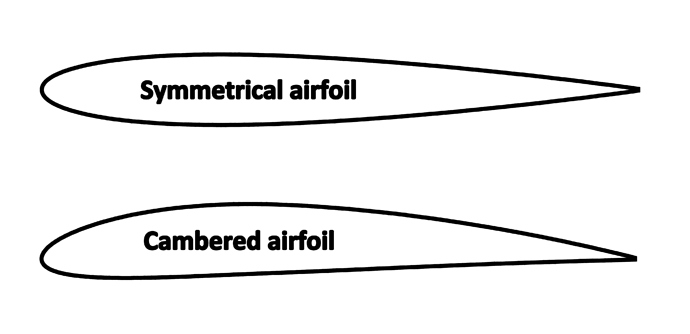 12a1-Airfoil_camber