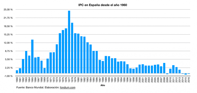 ipc-espana-1960-2016