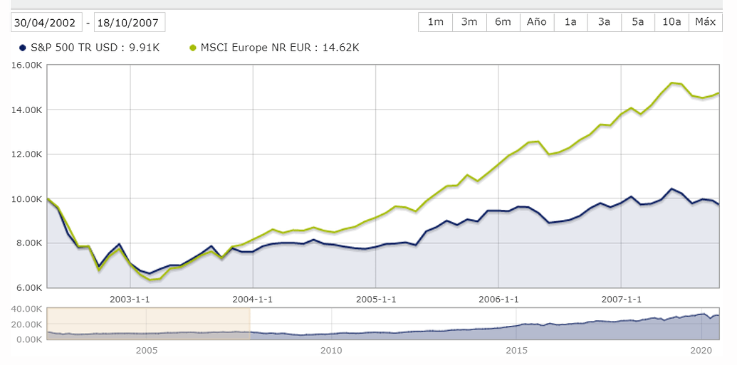 S&P 500 vs. MSCI World - Inversión - Más Dividendos