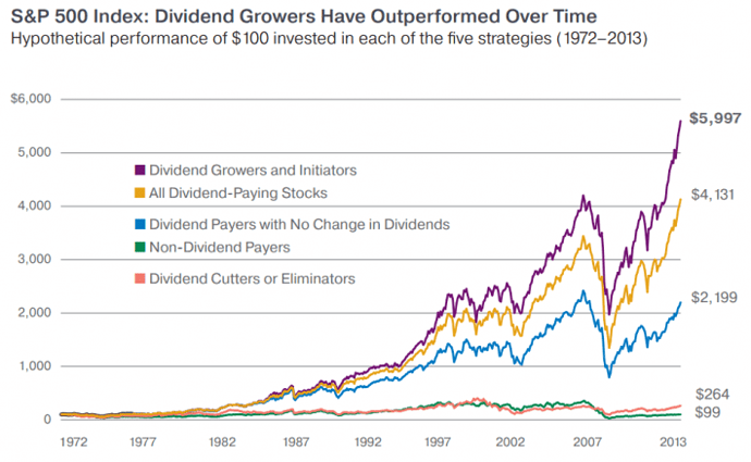 growth-dividend