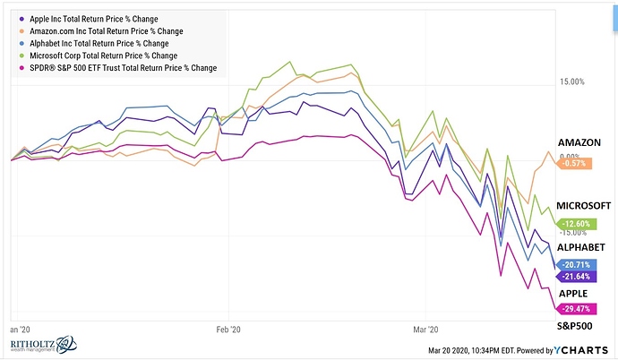 bIG fIVE VS sp500