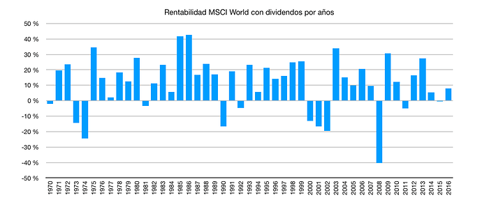 msci-world-rentabilidad-anual