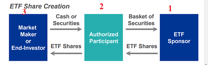 Etf Creation primary market