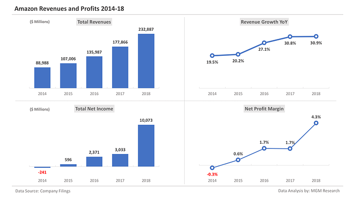 Amazon-Revenues-and-Net-Profit-2014-18