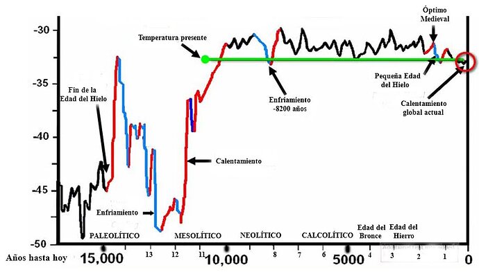 Grafico clima 15000 años 2