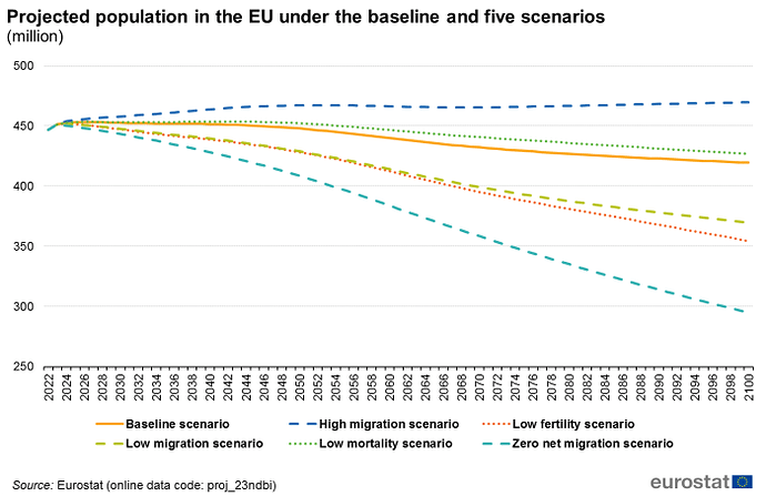 700px-EUROPOP2023_Figure_10_Projected_population_in_the_EU_under_the_baseline_and_five_scenarios_(million)