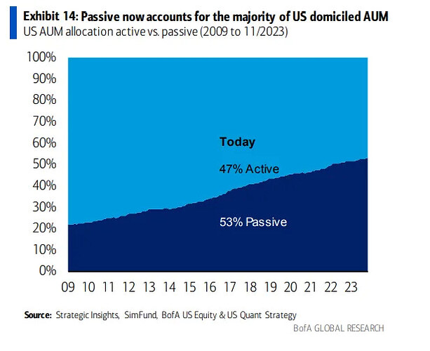 running an investment strategy that basically says “just buy the biggest stocks”