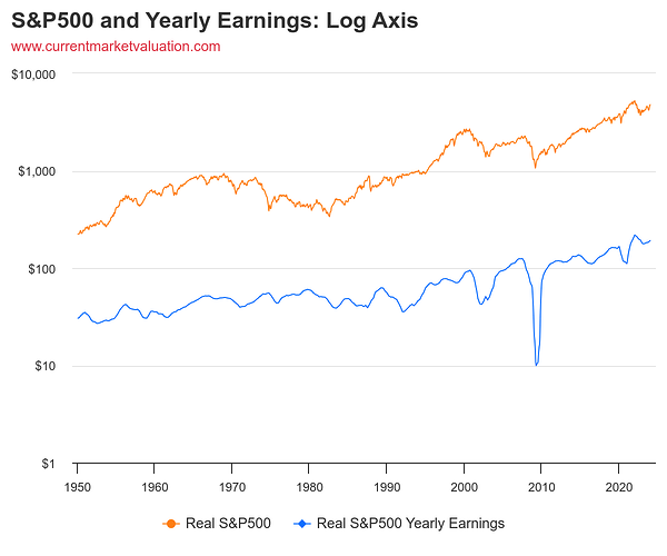 sp500-and-yearly-earning