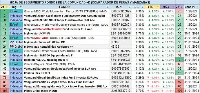 indexados