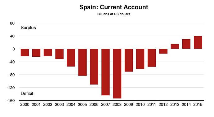 Spain-current-account