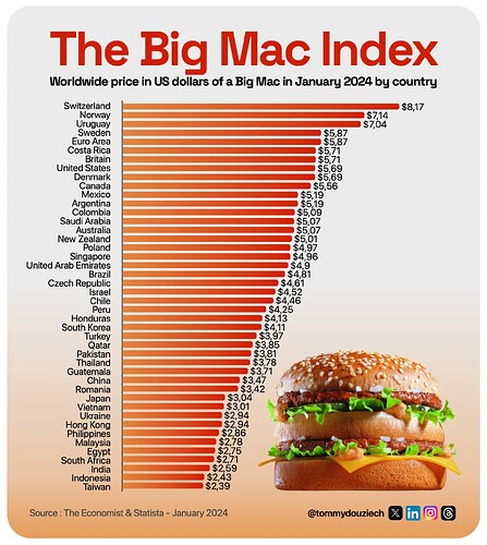 The Big Mac Index 004