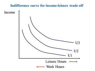 Indifference+curve+for+income-leisure+trade+off