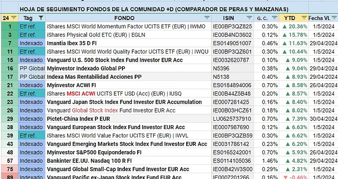 indexados