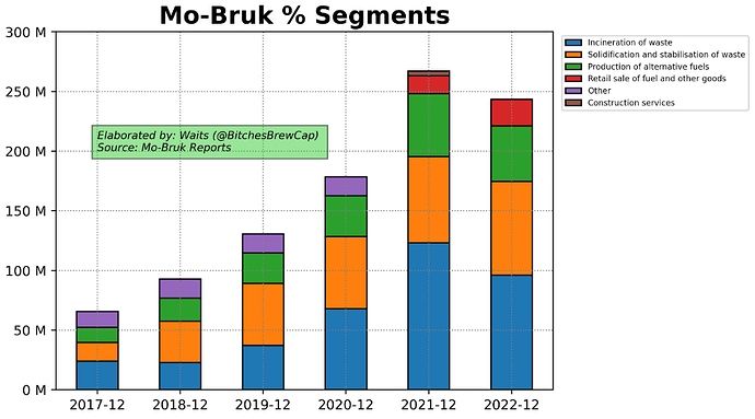 Segmentos en % sobre los ingresos de Mo-Bruk