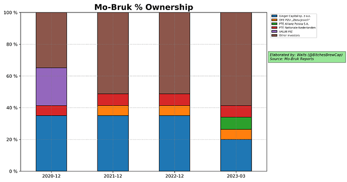 Ownership in Mo-Bruk