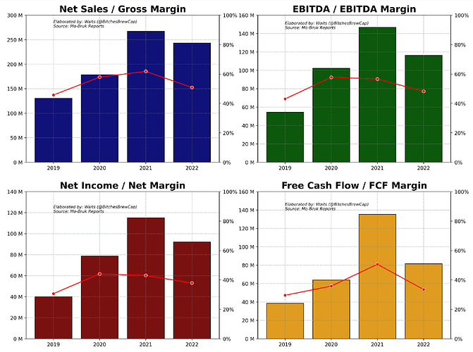 Parámetros financieros de crecimiento - Mo-Bruk