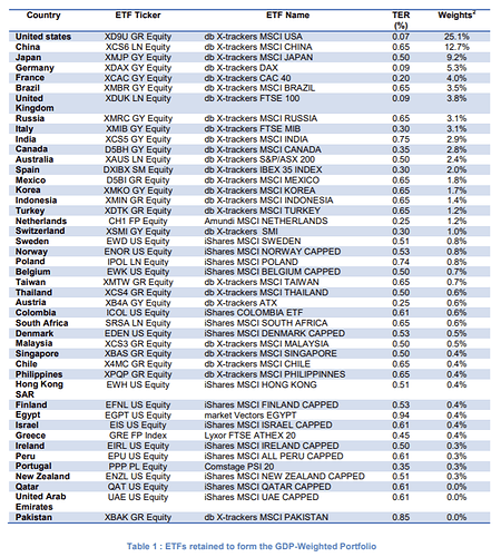 GDP weighted