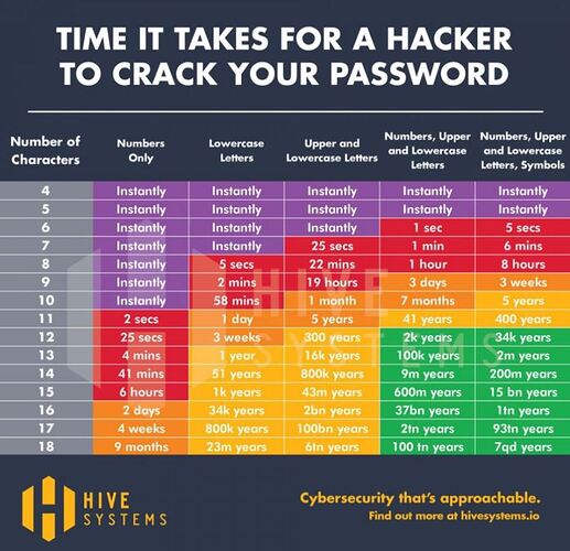 PassWord Cracking Time by a Hacker