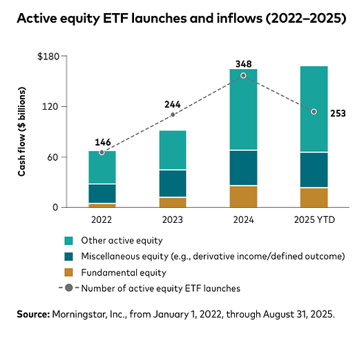 Active ETF 25% ETF inflow