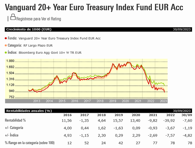 Screenshot 2023-10-27 at 04-04-17 Rentabilidad del fondo Rentabilidad Acumulada Vanguard 20 Year Euro Treasury Index Fund EUR Acc ISIN IE00B246KL88