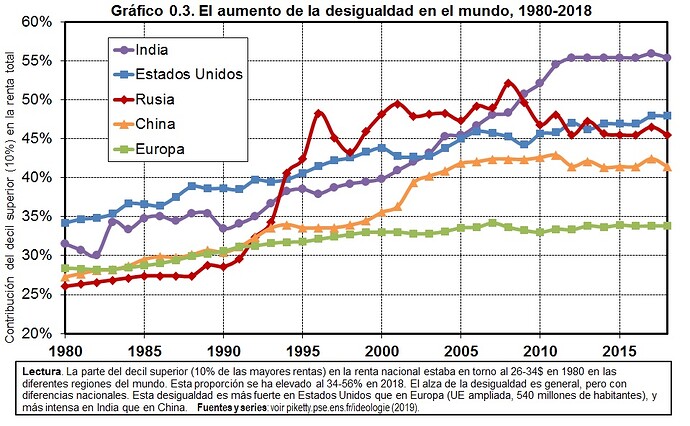 0.3.-El-aumento-de-la-desigualdad-en-el-mundo-1980-2018