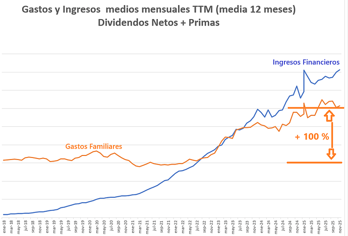 Ingresos vs gastos 2025