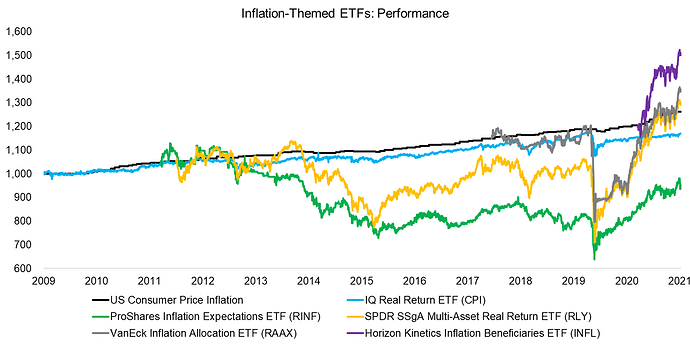 Inflation-Themed-ETFs-Performance