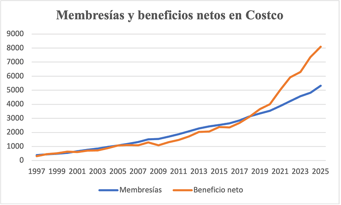 Costco