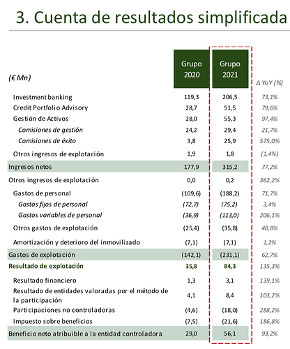 Resultados Alantra 2021