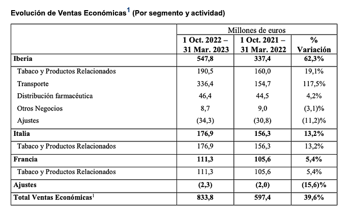 Ventas-económicas-1S-2023-Logista