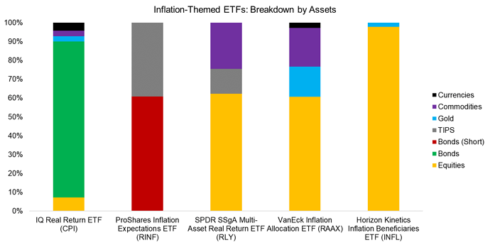 Inflation-Themed-ETFs-Breakdown-by-Assets