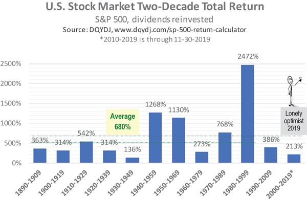 2 decade return 2019 sheaff-brock_two-decade-market-comparisons