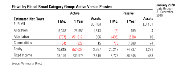Flows active vs passive 2019 europa