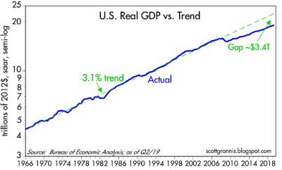 Real%20GDP%20vs%203%25%20trend