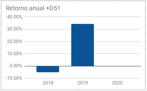 D51 grafico