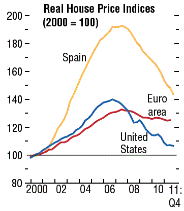 House prices Spain