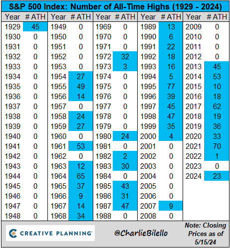 All time High s&p 500 2024