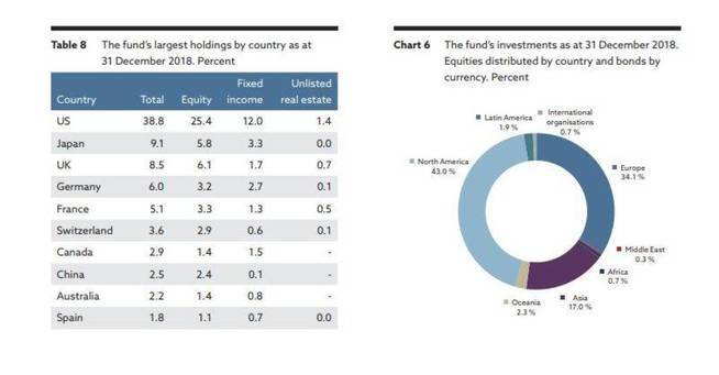 inversiones-del-fondo-soberano-de-noruega