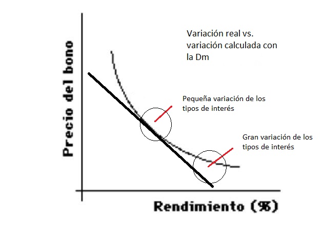 variación real vs variación con la Dm
