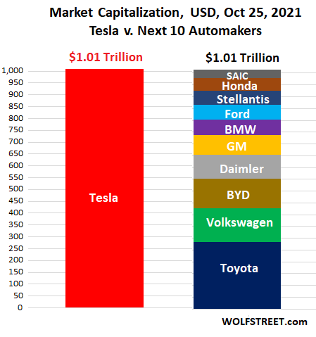 US-Tesla-market-cap-v-top-10_2021-10-25-