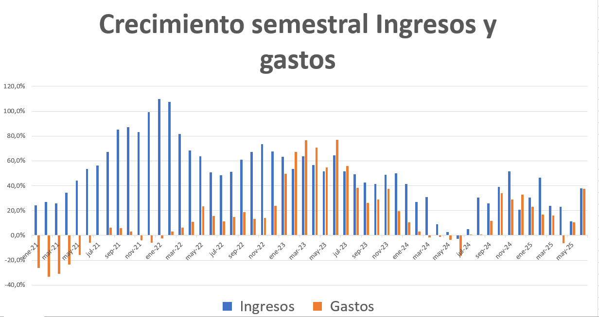 Ingreso y gastos semestrales