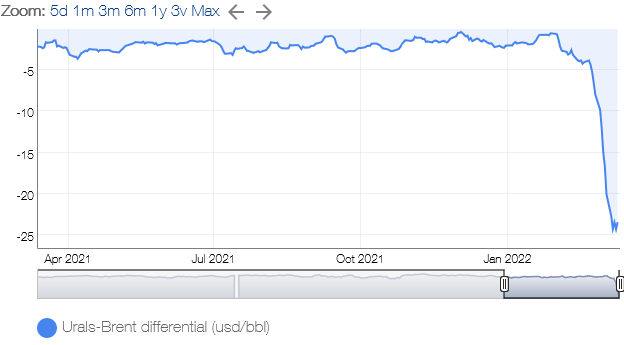 Screenshot 2022-03-12 at 12-20-44 Urals-Brent price difference