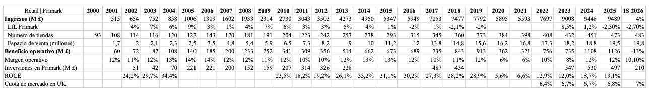 Resultados-Primark
