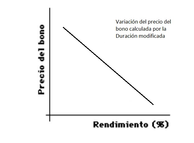 variación por la duración